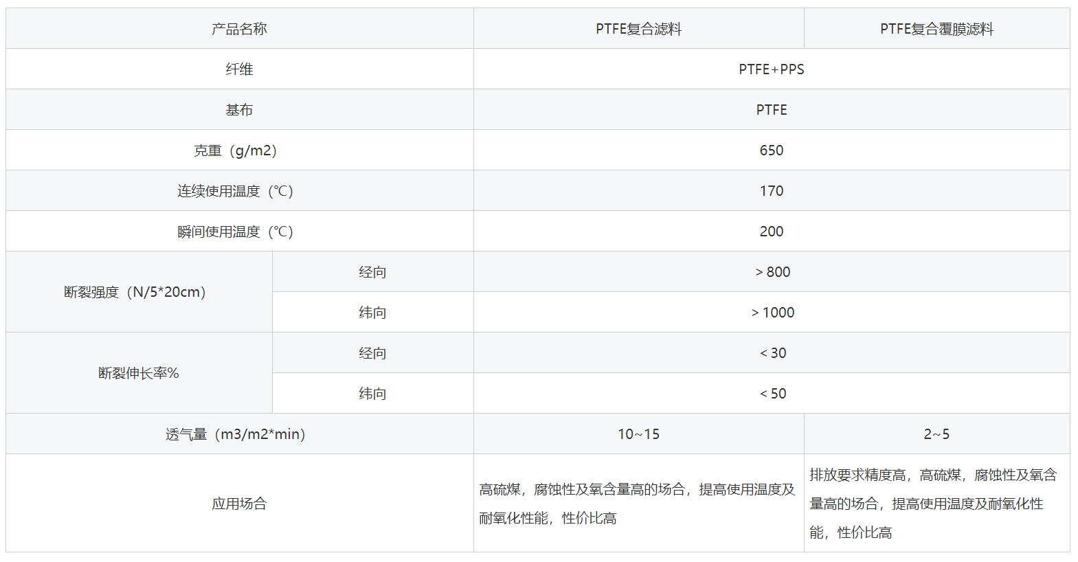 PTFE+PPS除塵布袋技術參數(shù)