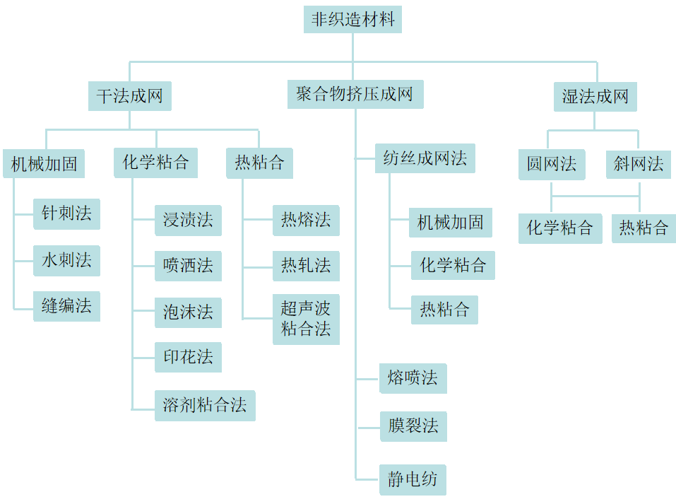 你知道非織造材料的定義和分類區(qū)別嗎？非織造材料的定義和分類